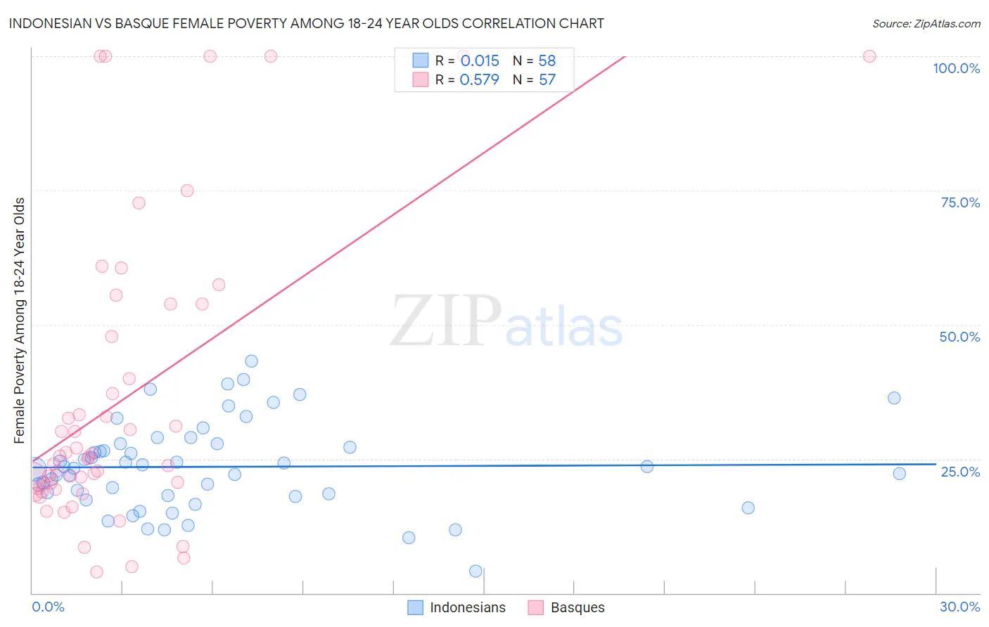 Indonesian vs Basque Female Poverty Among 18-24 Year Olds