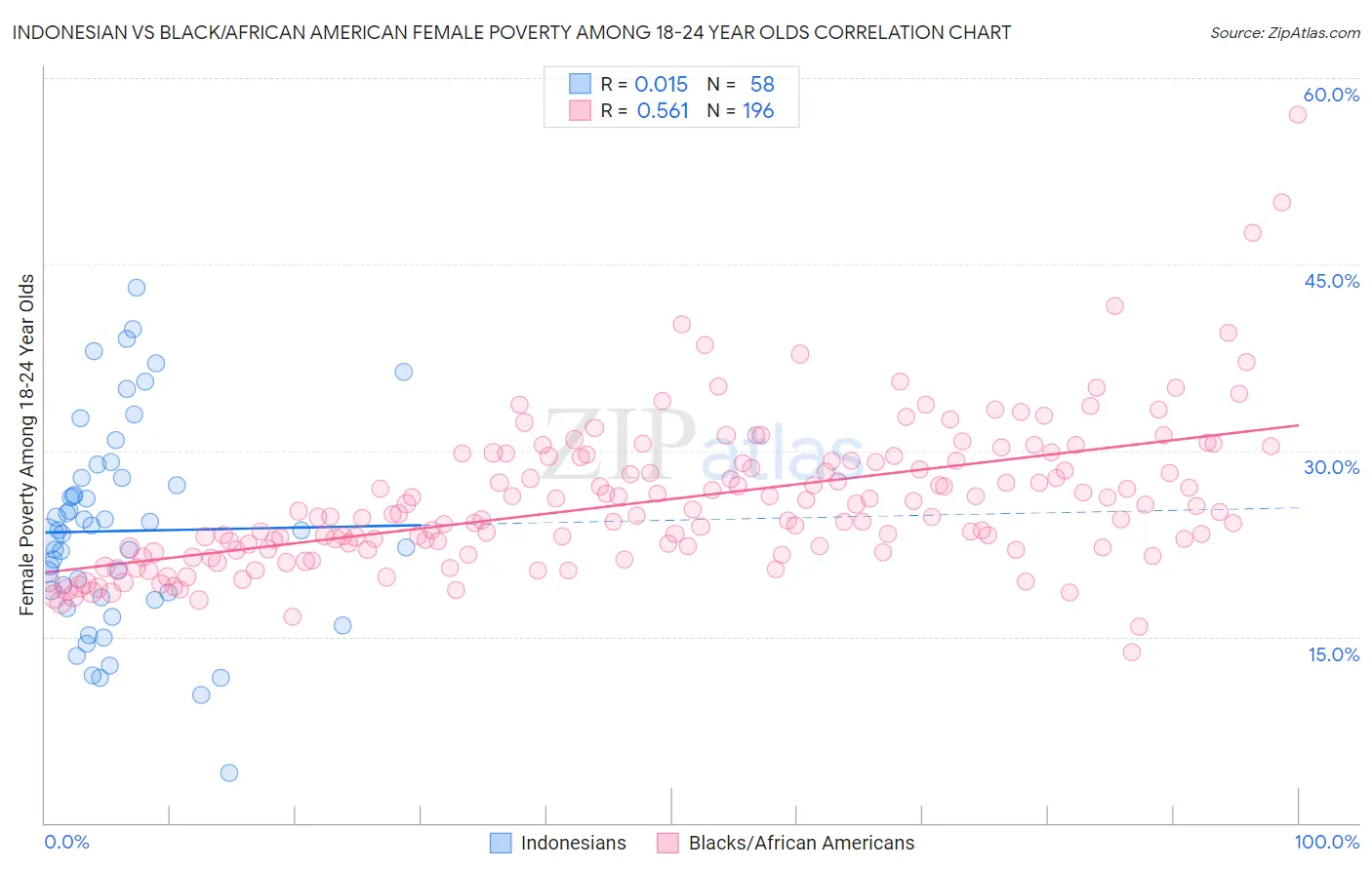 Indonesian vs Black/African American Female Poverty Among 18-24 Year Olds