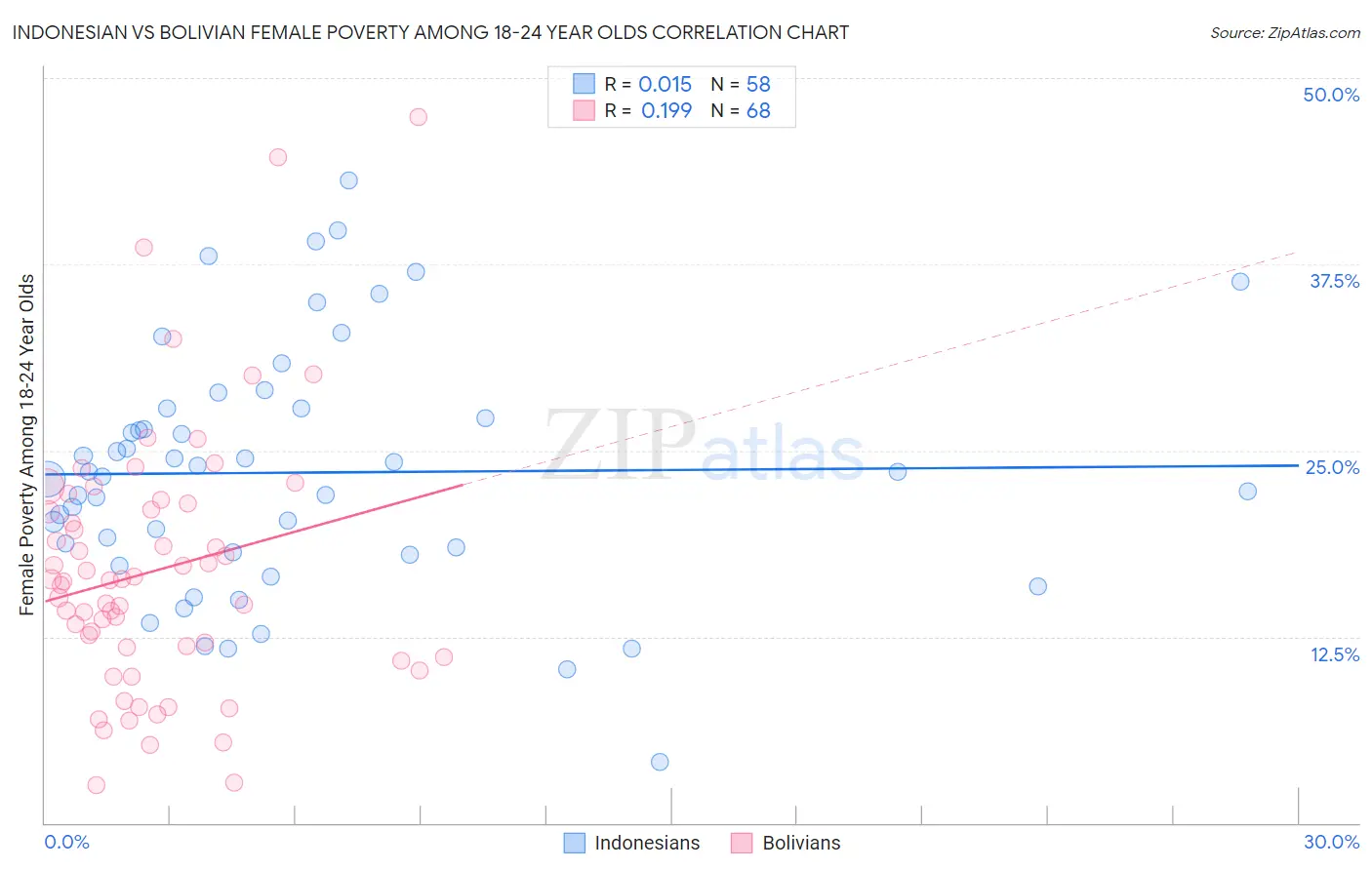 Indonesian vs Bolivian Female Poverty Among 18-24 Year Olds