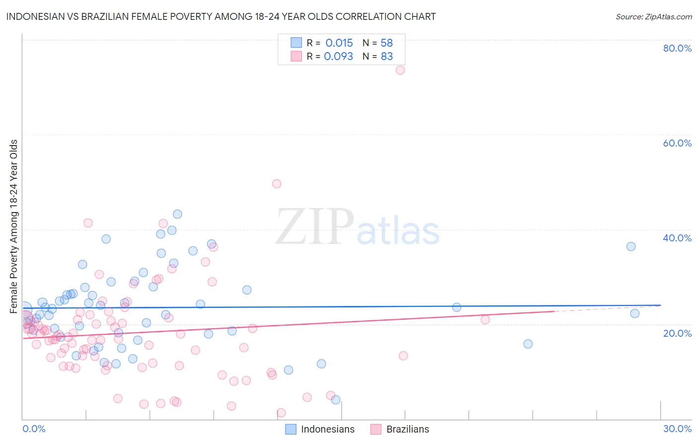 Indonesian vs Brazilian Female Poverty Among 18-24 Year Olds