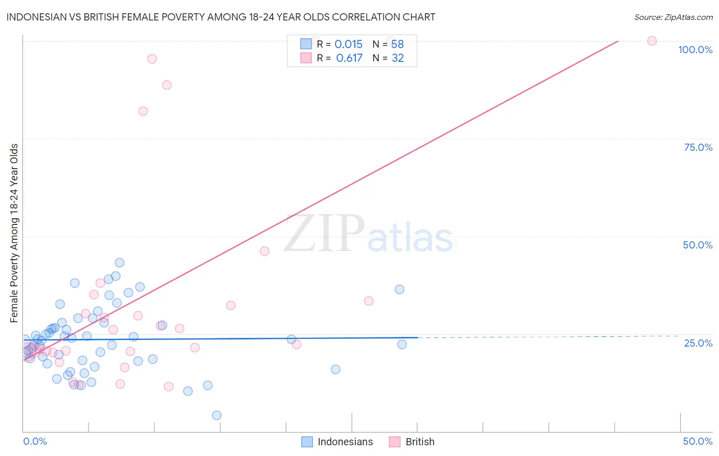 Indonesian vs British Female Poverty Among 18-24 Year Olds