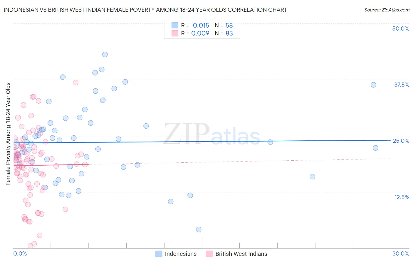 Indonesian vs British West Indian Female Poverty Among 18-24 Year Olds