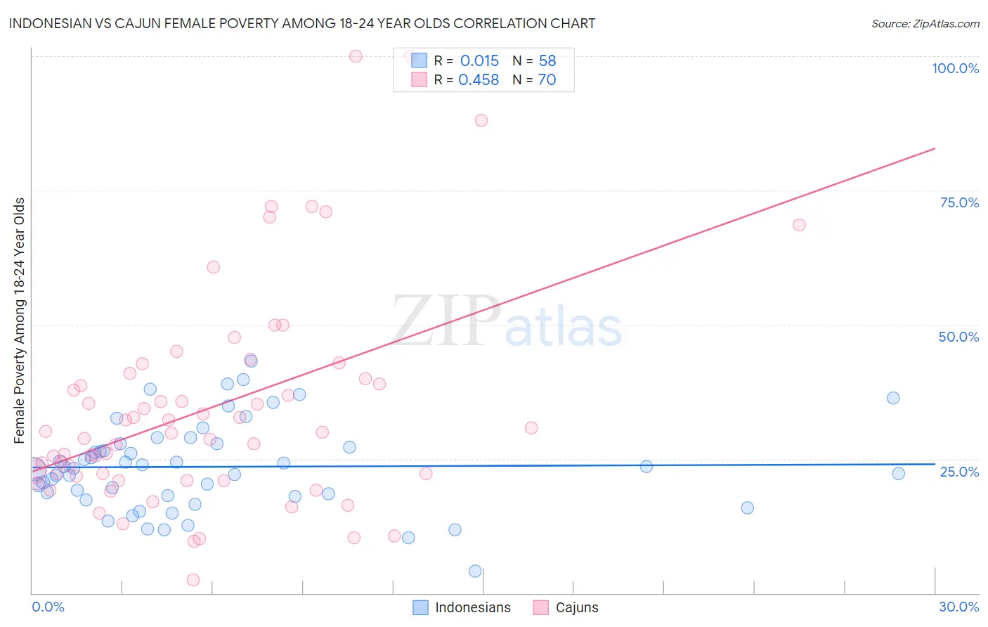 Indonesian vs Cajun Female Poverty Among 18-24 Year Olds