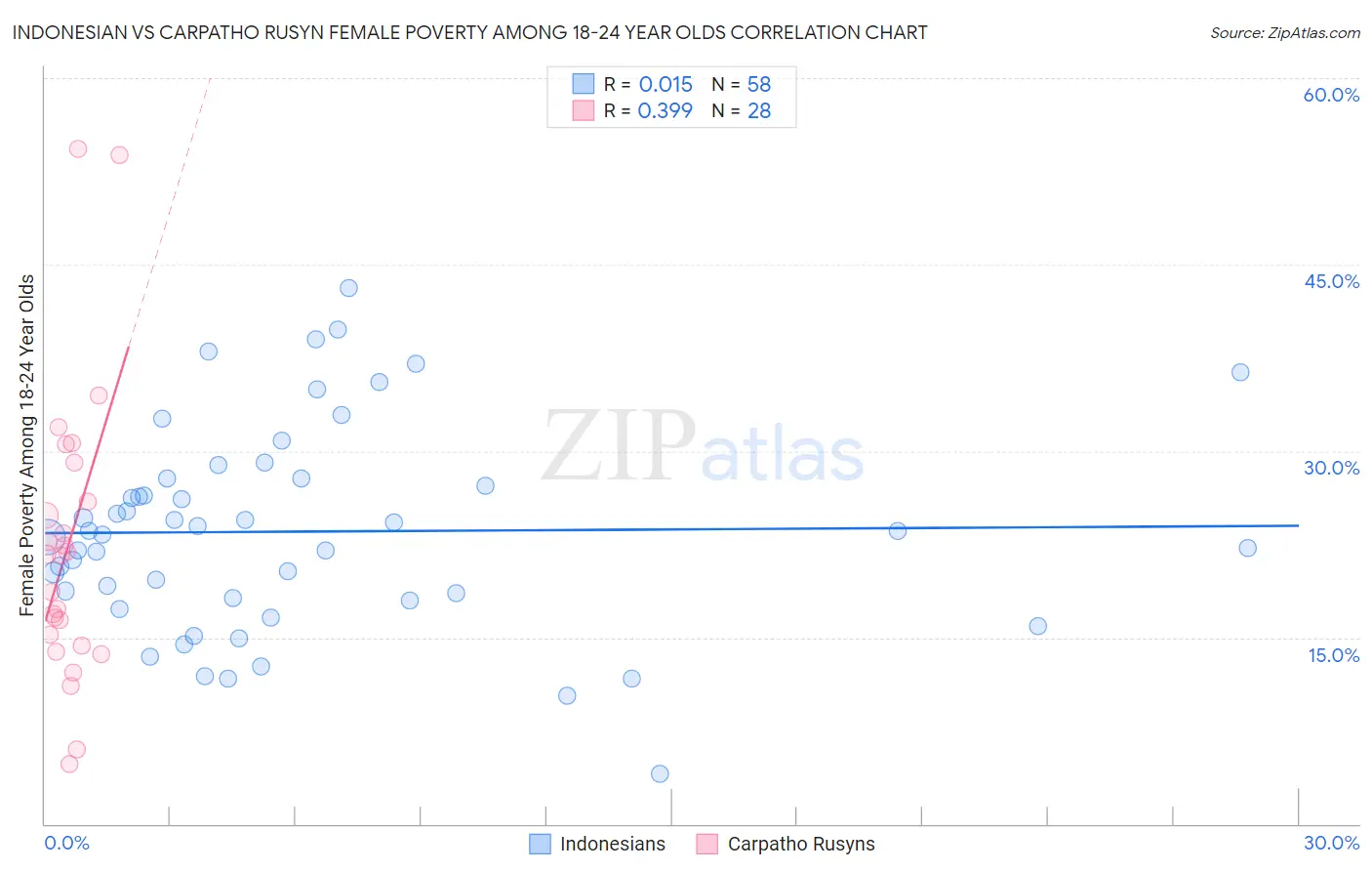 Indonesian vs Carpatho Rusyn Female Poverty Among 18-24 Year Olds