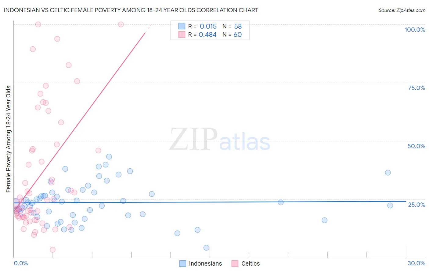 Indonesian vs Celtic Female Poverty Among 18-24 Year Olds