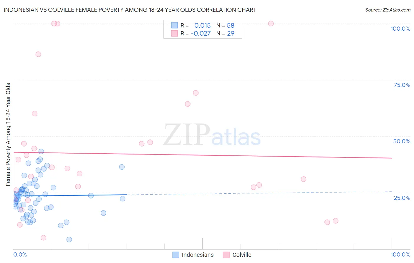 Indonesian vs Colville Female Poverty Among 18-24 Year Olds