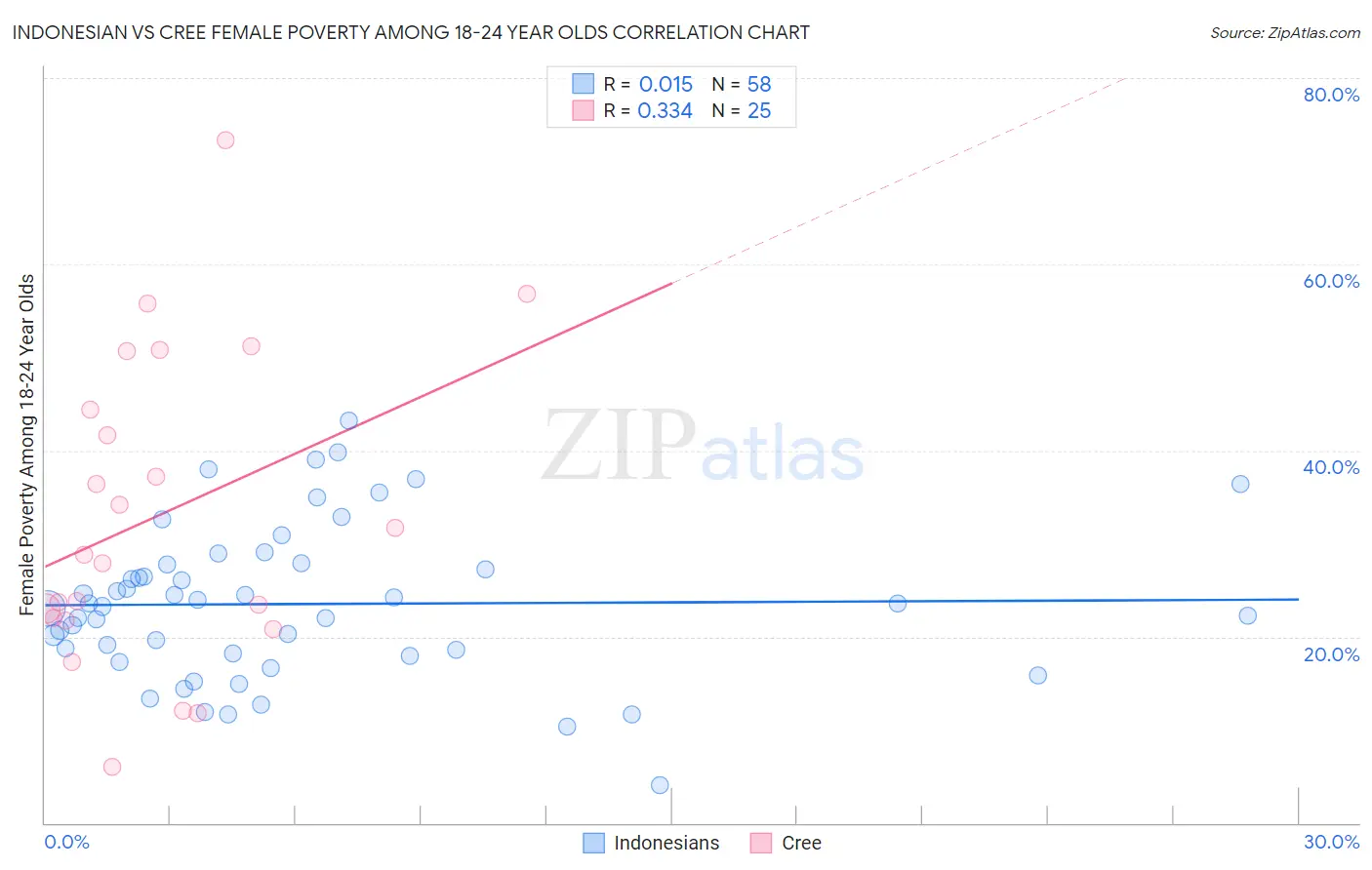 Indonesian vs Cree Female Poverty Among 18-24 Year Olds