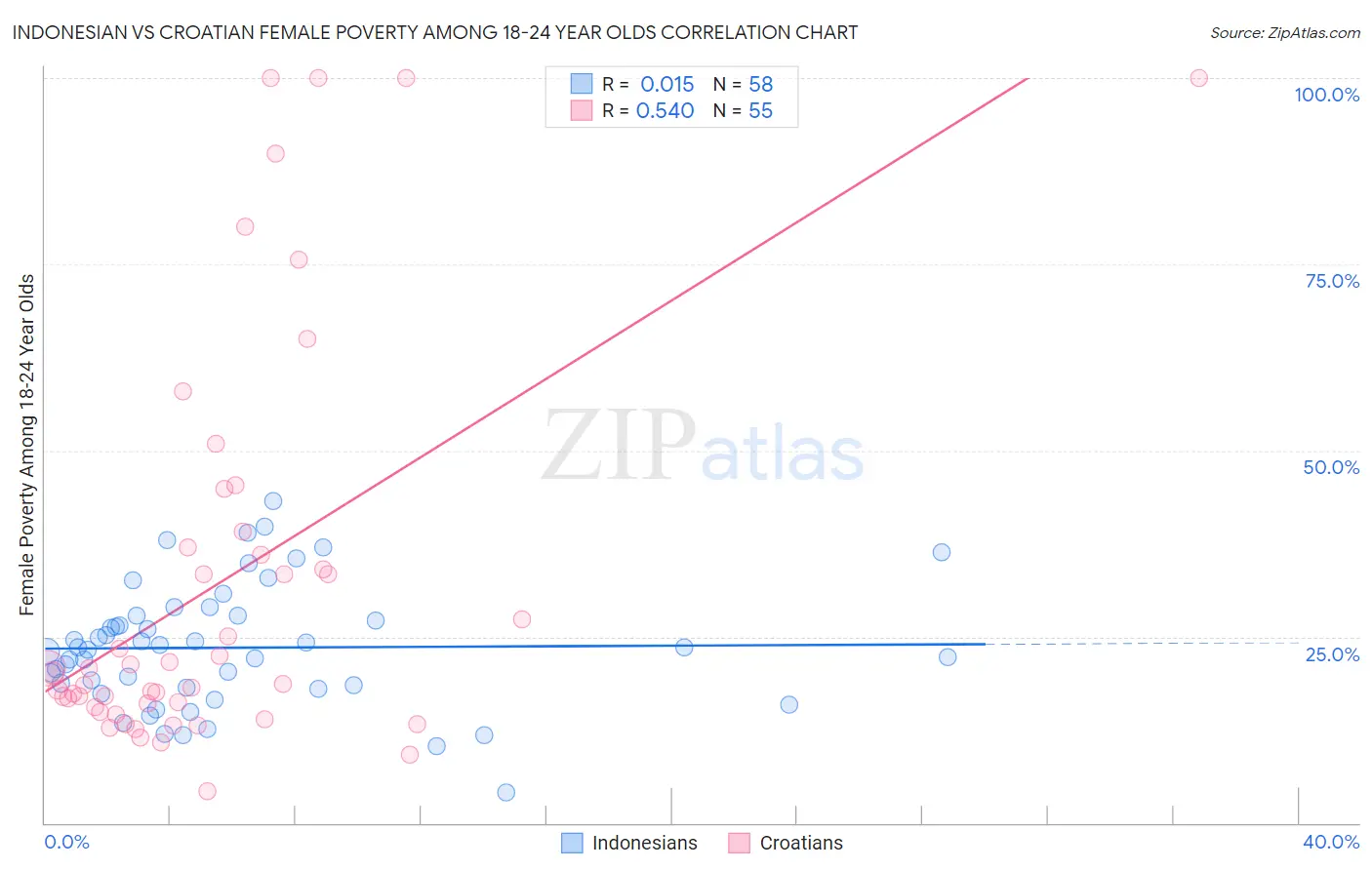 Indonesian vs Croatian Female Poverty Among 18-24 Year Olds