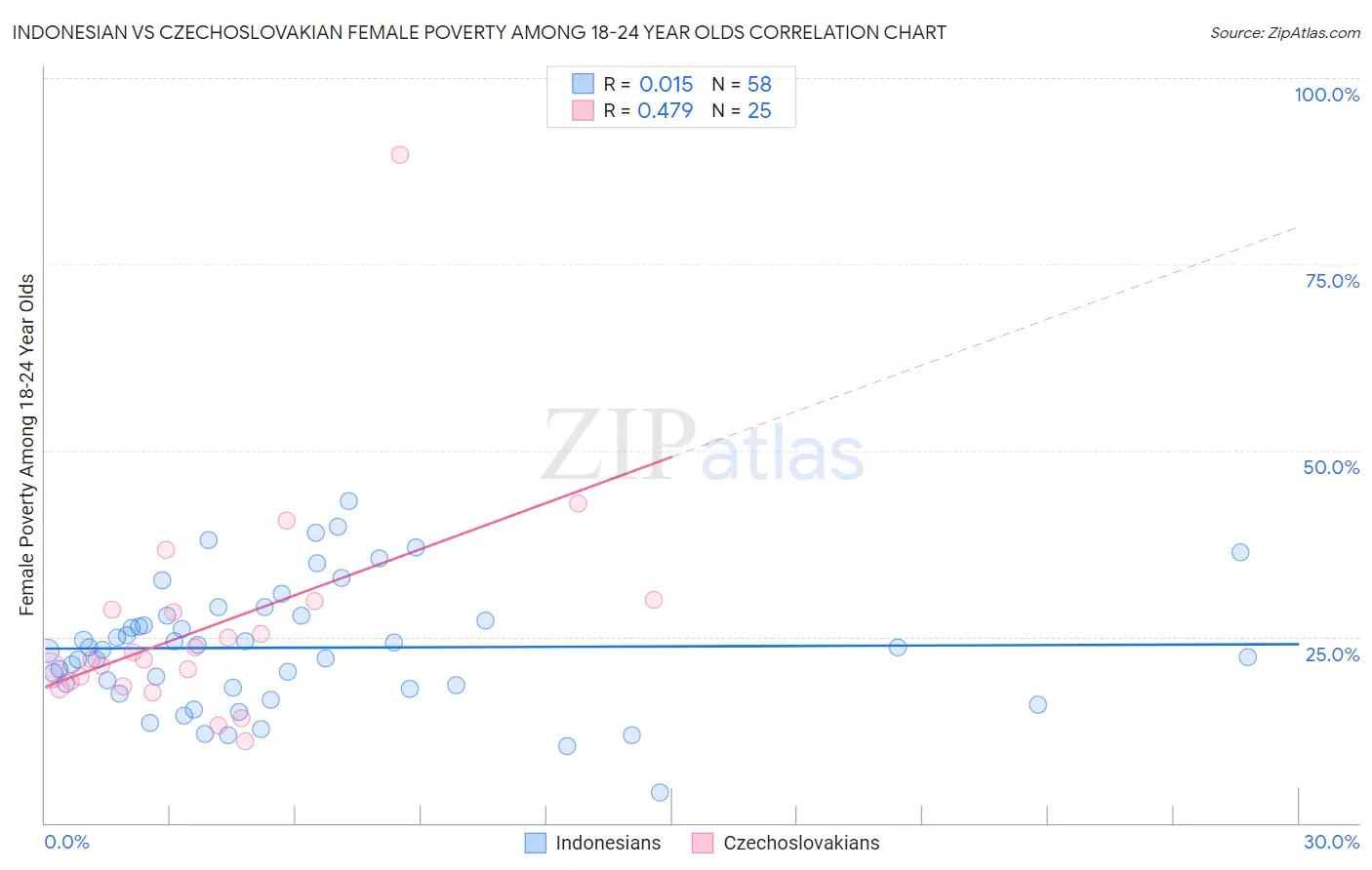 Indonesian vs Czechoslovakian Female Poverty Among 18-24 Year Olds