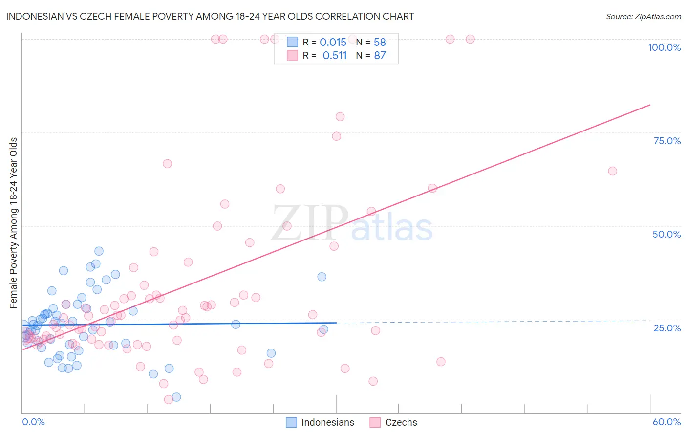 Indonesian vs Czech Female Poverty Among 18-24 Year Olds