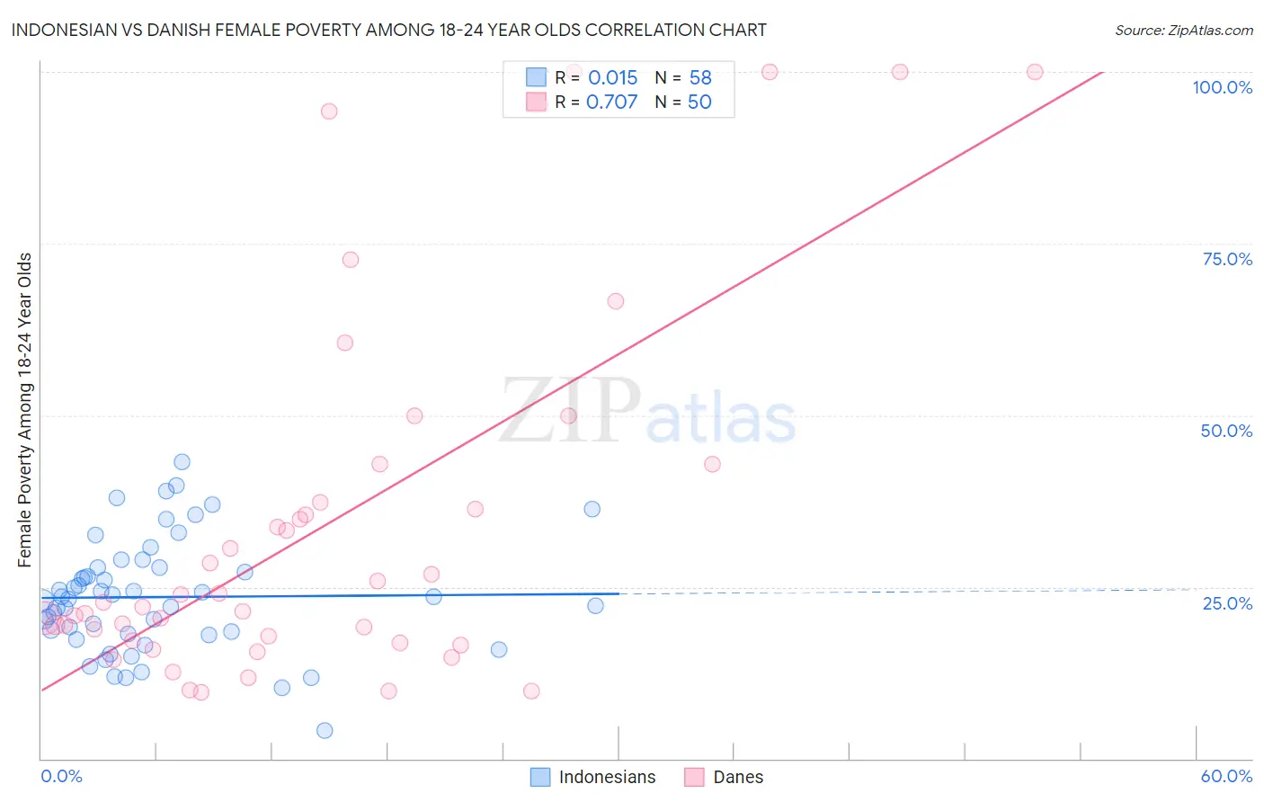 Indonesian vs Danish Female Poverty Among 18-24 Year Olds