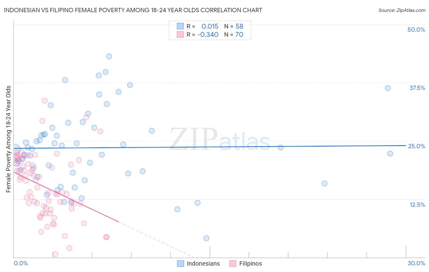 Indonesian vs Filipino Female Poverty Among 18-24 Year Olds