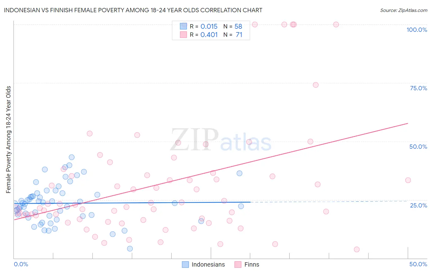 Indonesian vs Finnish Female Poverty Among 18-24 Year Olds