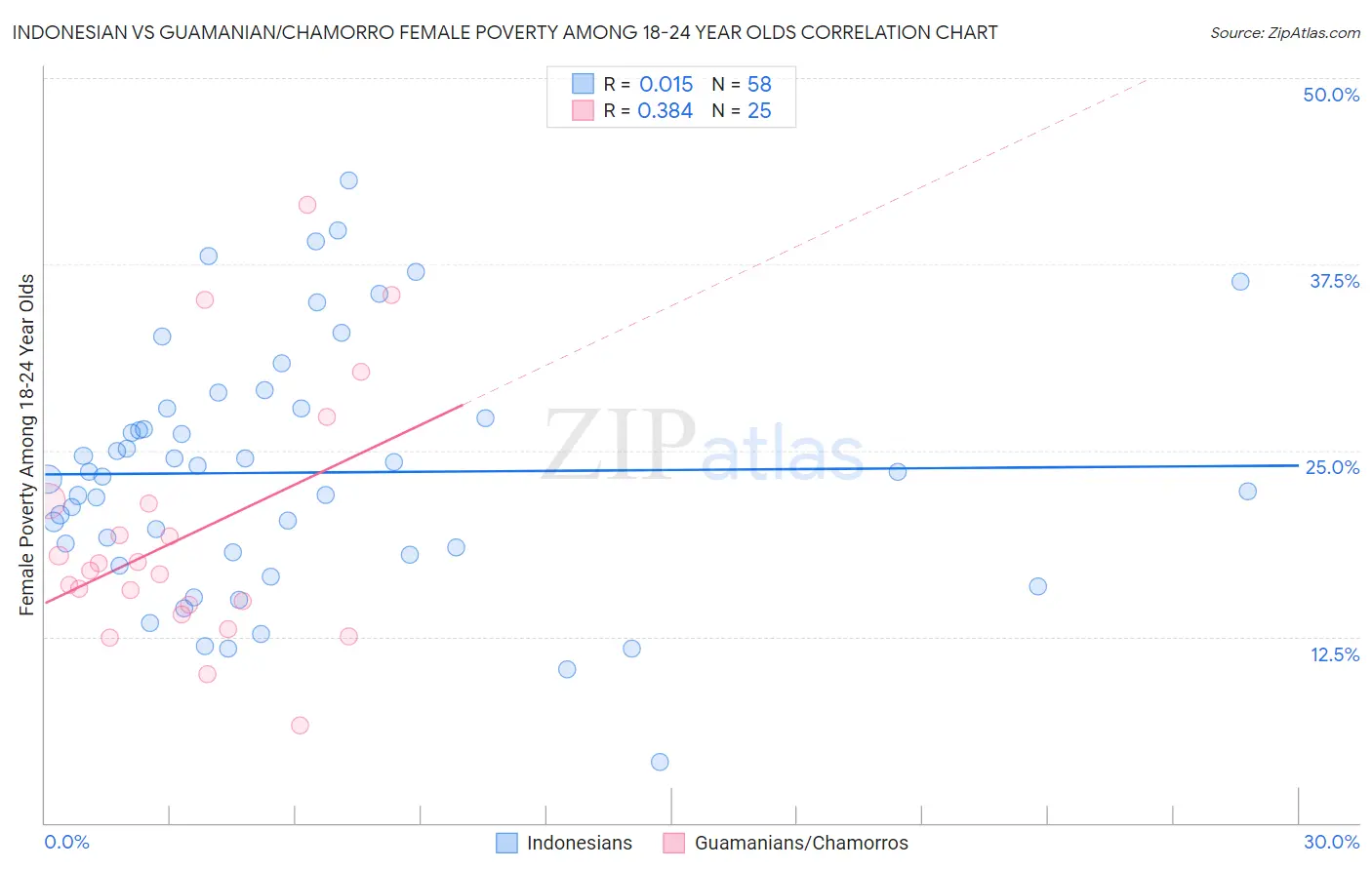 Indonesian vs Guamanian/Chamorro Female Poverty Among 18-24 Year Olds