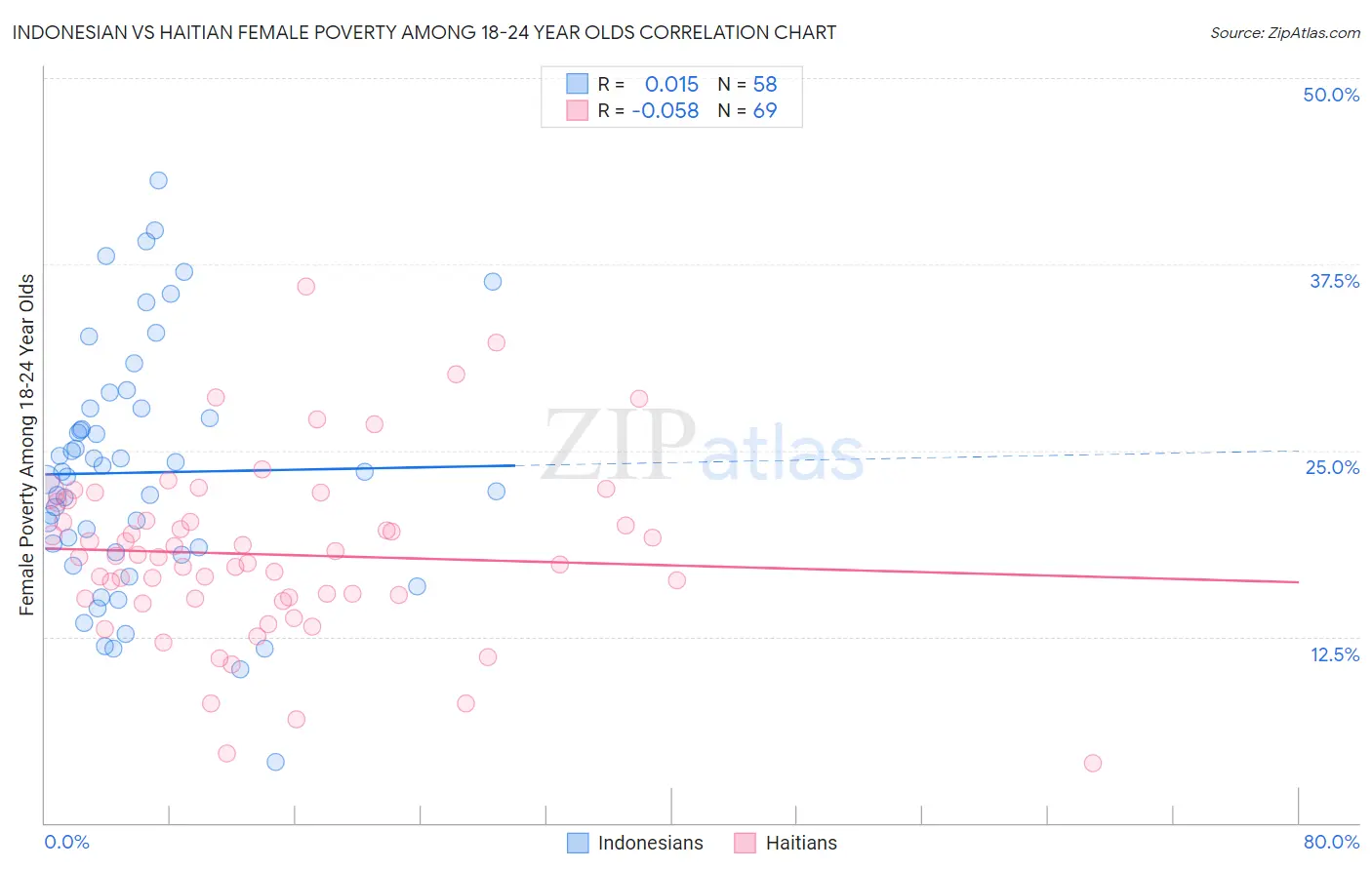 Indonesian vs Haitian Female Poverty Among 18-24 Year Olds