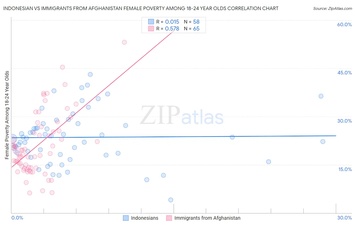 Indonesian vs Immigrants from Afghanistan Female Poverty Among 18-24 Year Olds