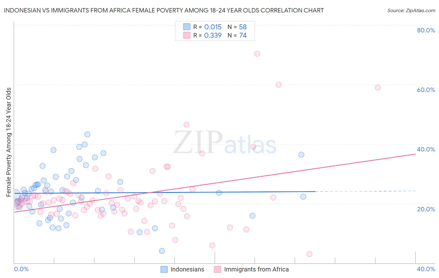 Indonesian vs Immigrants from Africa Female Poverty Among 18-24 Year Olds