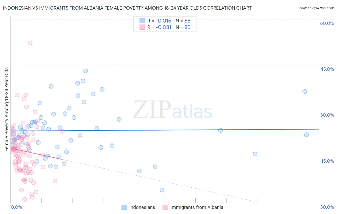 Indonesian vs Immigrants from Albania Female Poverty Among 18-24 Year Olds