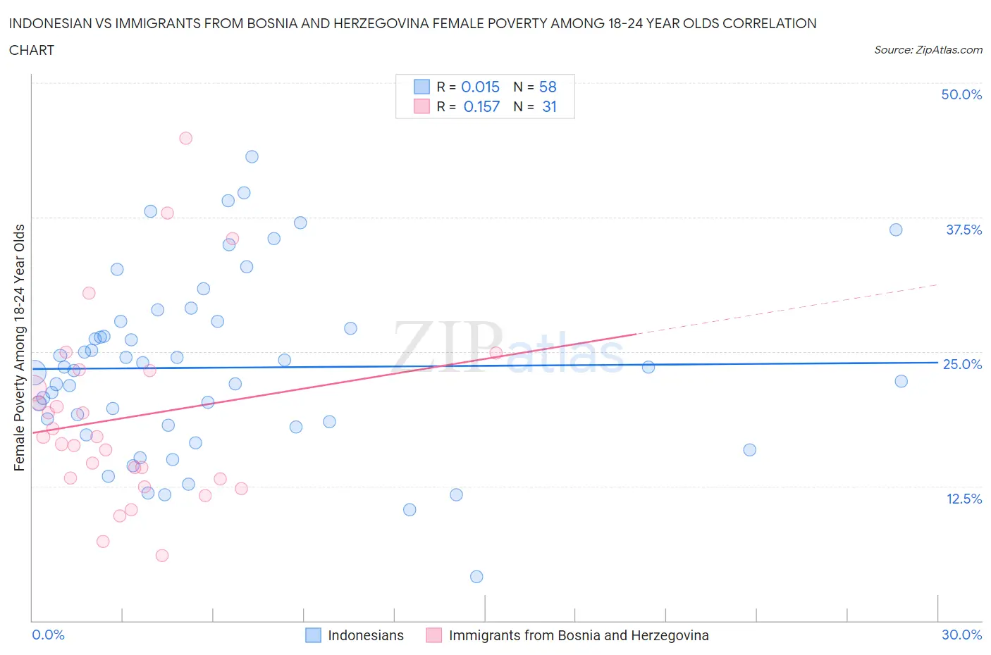 Indonesian vs Immigrants from Bosnia and Herzegovina Female Poverty Among 18-24 Year Olds