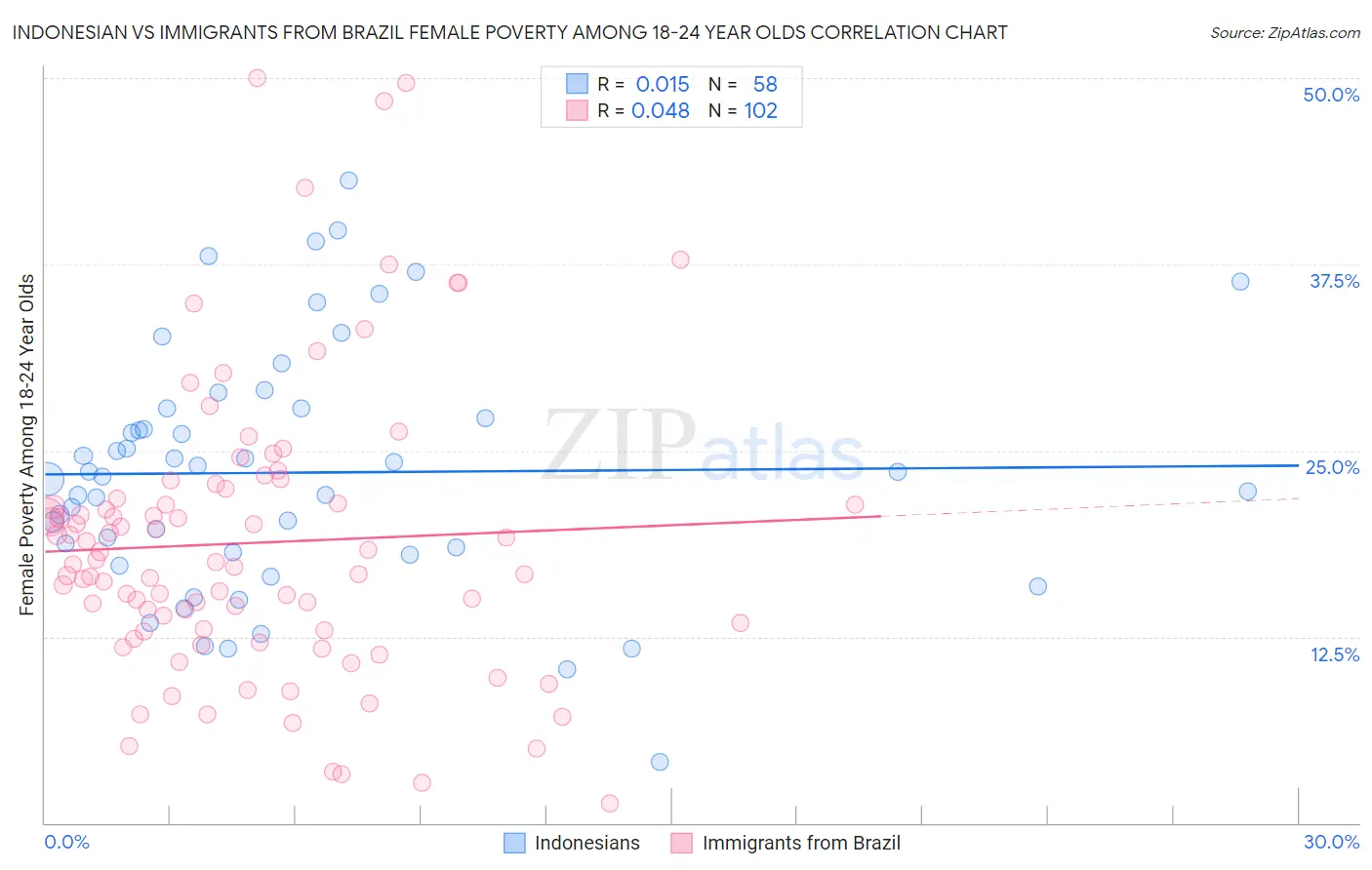 Indonesian vs Immigrants from Brazil Female Poverty Among 18-24 Year Olds