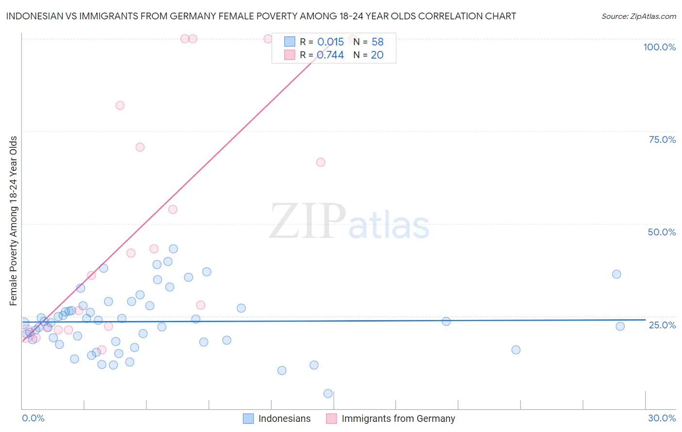 Indonesian vs Immigrants from Germany Female Poverty Among 18-24 Year Olds