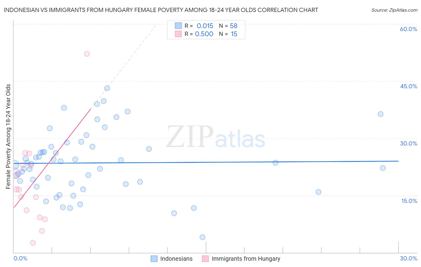 Indonesian vs Immigrants from Hungary Female Poverty Among 18-24 Year Olds