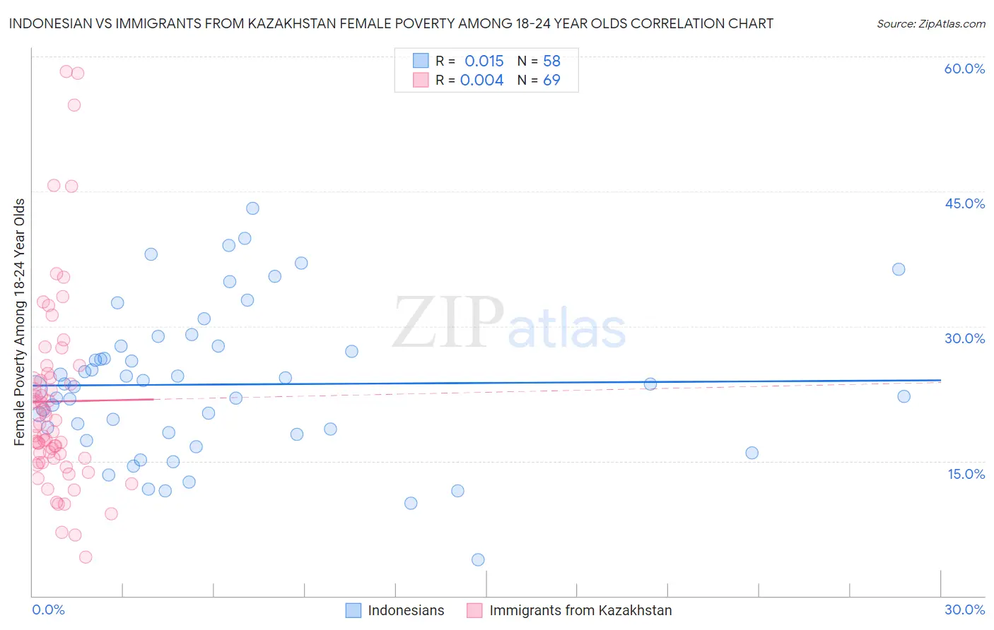 Indonesian vs Immigrants from Kazakhstan Female Poverty Among 18-24 Year Olds