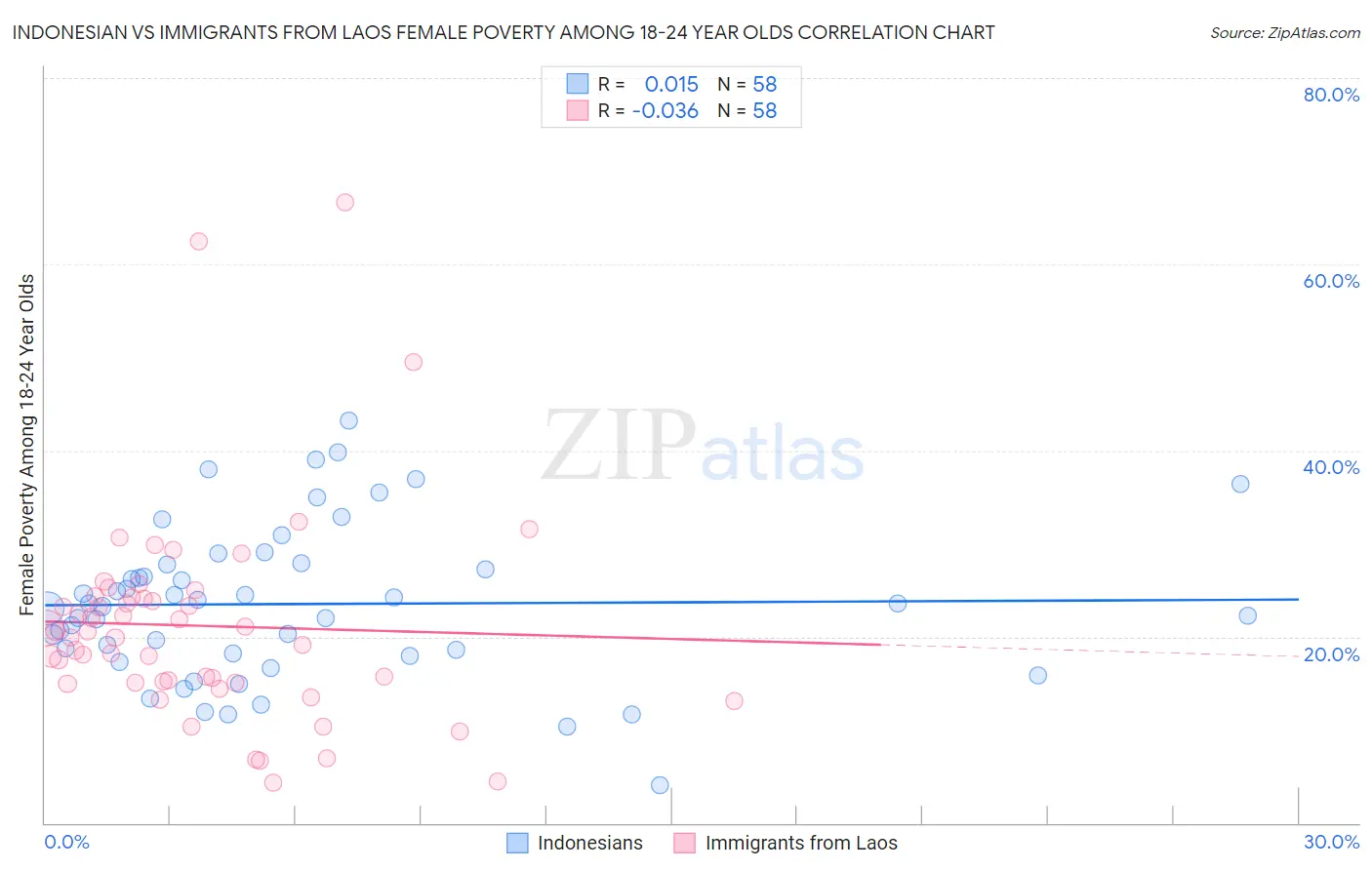 Indonesian vs Immigrants from Laos Female Poverty Among 18-24 Year Olds