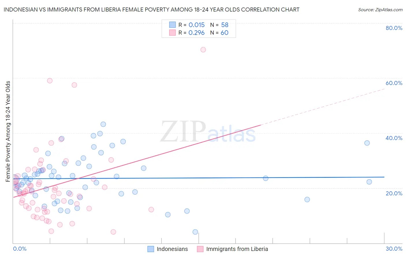 Indonesian vs Immigrants from Liberia Female Poverty Among 18-24 Year Olds