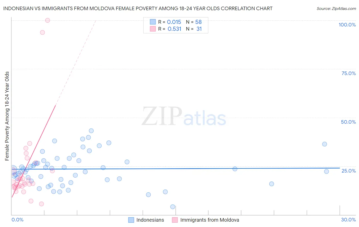 Indonesian vs Immigrants from Moldova Female Poverty Among 18-24 Year Olds