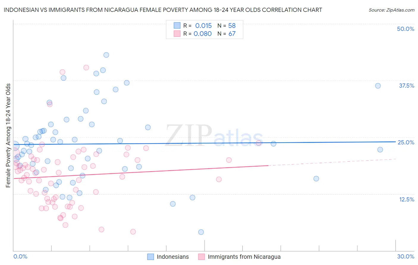 Indonesian vs Immigrants from Nicaragua Female Poverty Among 18-24 Year Olds