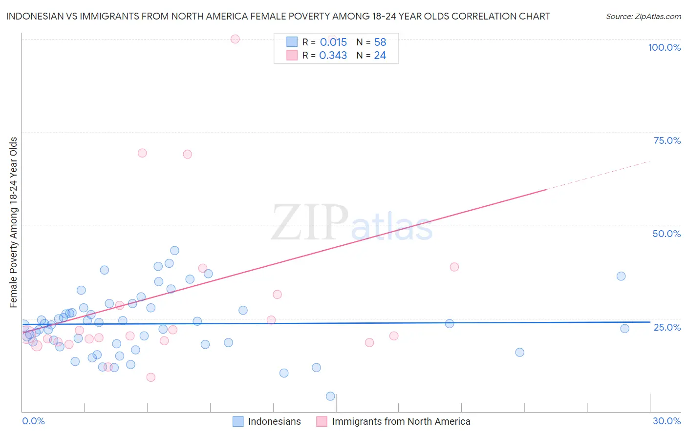 Indonesian vs Immigrants from North America Female Poverty Among 18-24 Year Olds