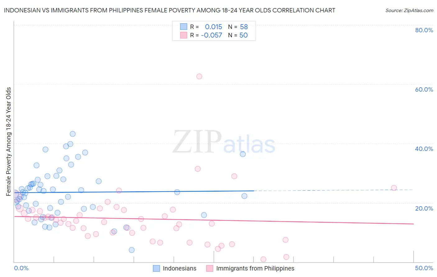 Indonesian vs Immigrants from Philippines Female Poverty Among 18-24 Year Olds