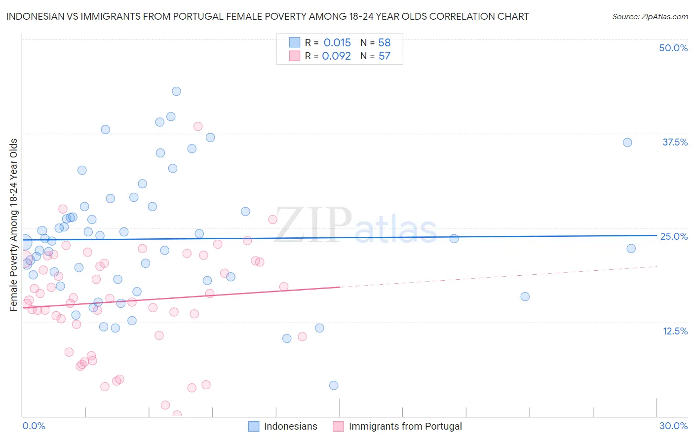 Indonesian vs Immigrants from Portugal Female Poverty Among 18-24 Year Olds