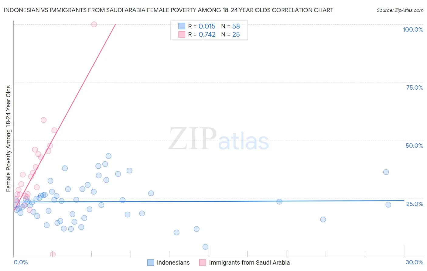 Indonesian vs Immigrants from Saudi Arabia Female Poverty Among 18-24 Year Olds