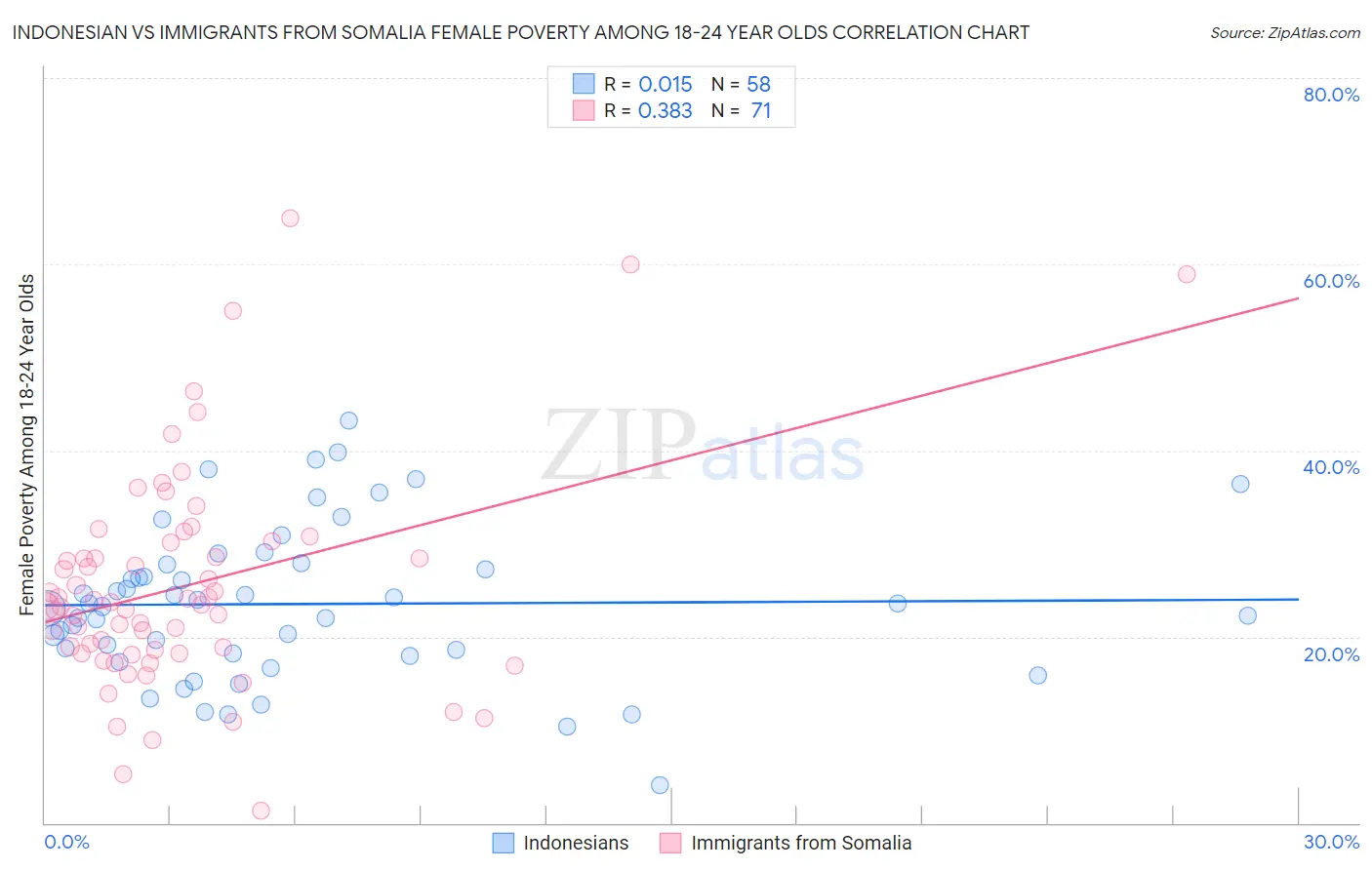 Indonesian vs Immigrants from Somalia Female Poverty Among 18-24 Year Olds