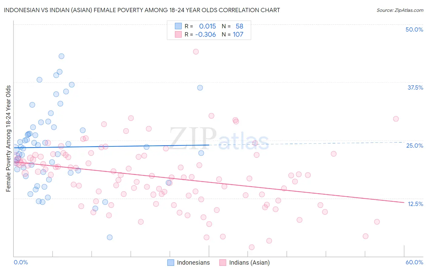 Indonesian vs Indian (Asian) Female Poverty Among 18-24 Year Olds