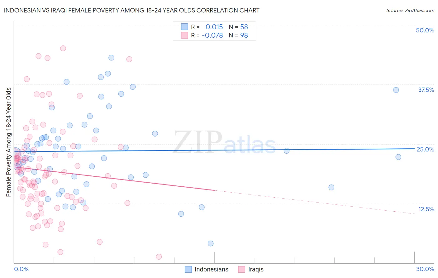 Indonesian vs Iraqi Female Poverty Among 18-24 Year Olds