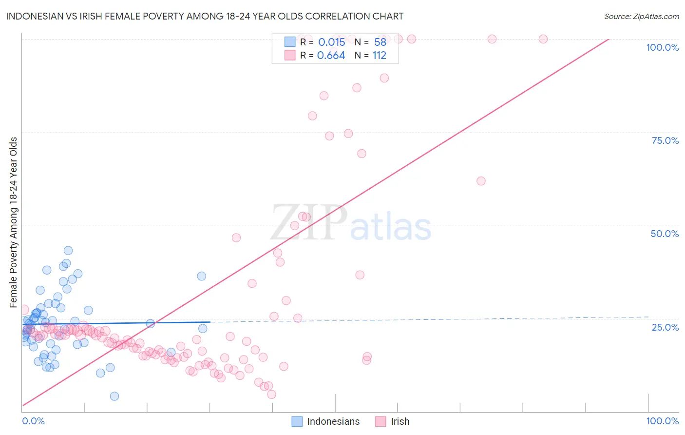 Indonesian vs Irish Female Poverty Among 18-24 Year Olds