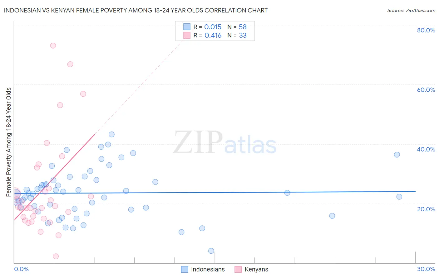 Indonesian vs Kenyan Female Poverty Among 18-24 Year Olds