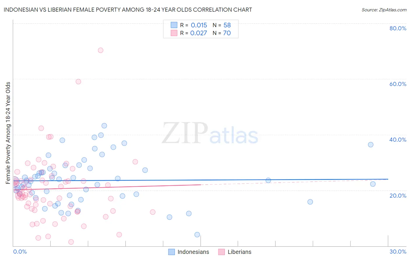 Indonesian vs Liberian Female Poverty Among 18-24 Year Olds