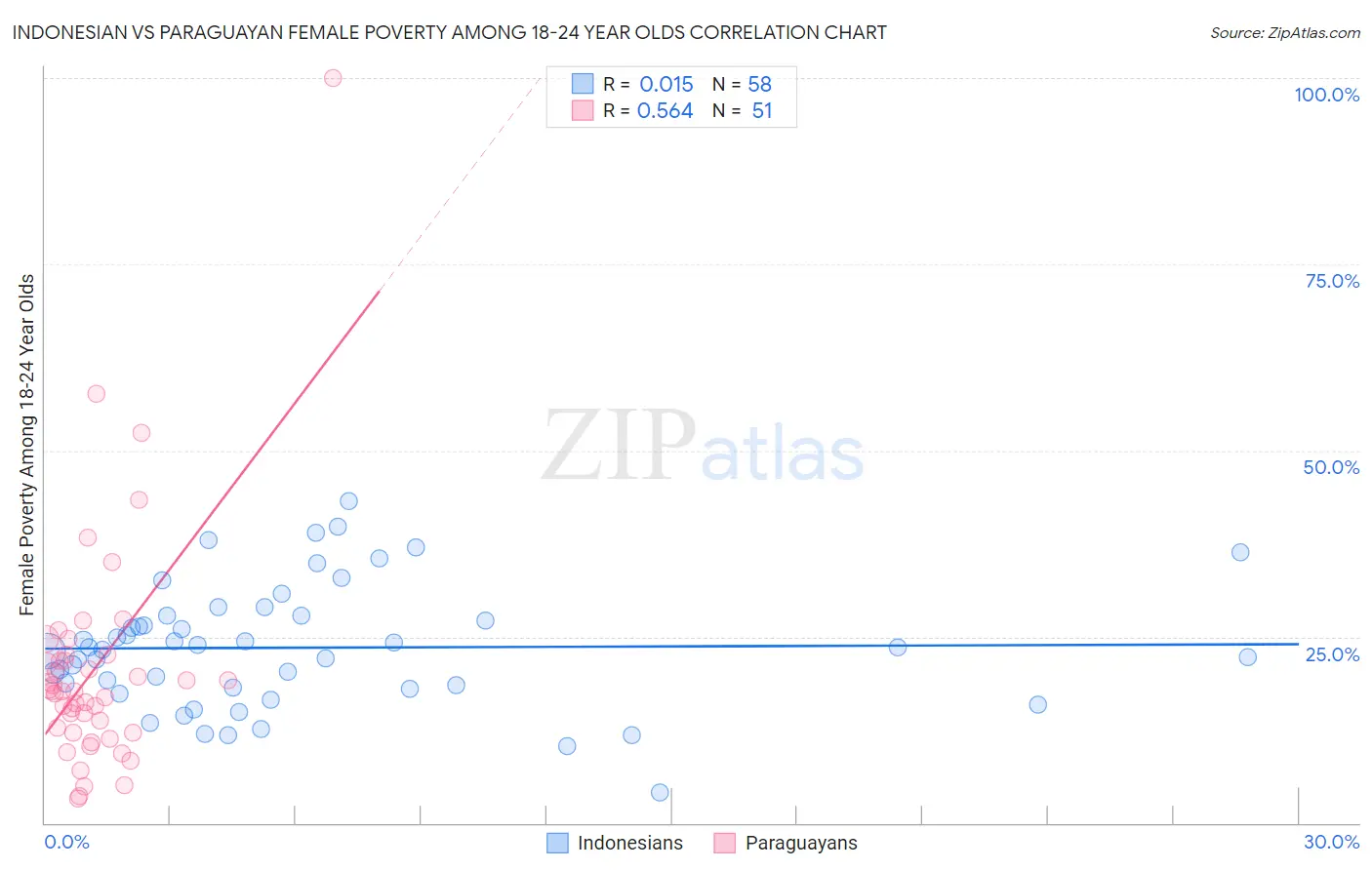 Indonesian vs Paraguayan Female Poverty Among 18-24 Year Olds