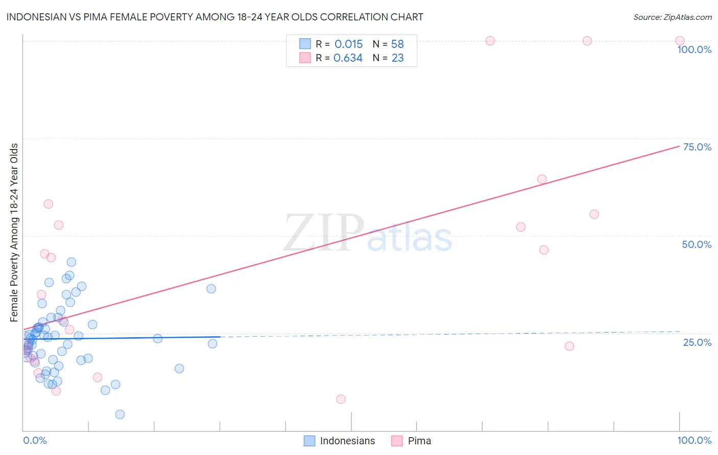 Indonesian vs Pima Female Poverty Among 18-24 Year Olds