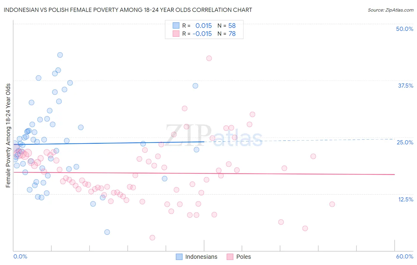 Indonesian vs Polish Female Poverty Among 18-24 Year Olds