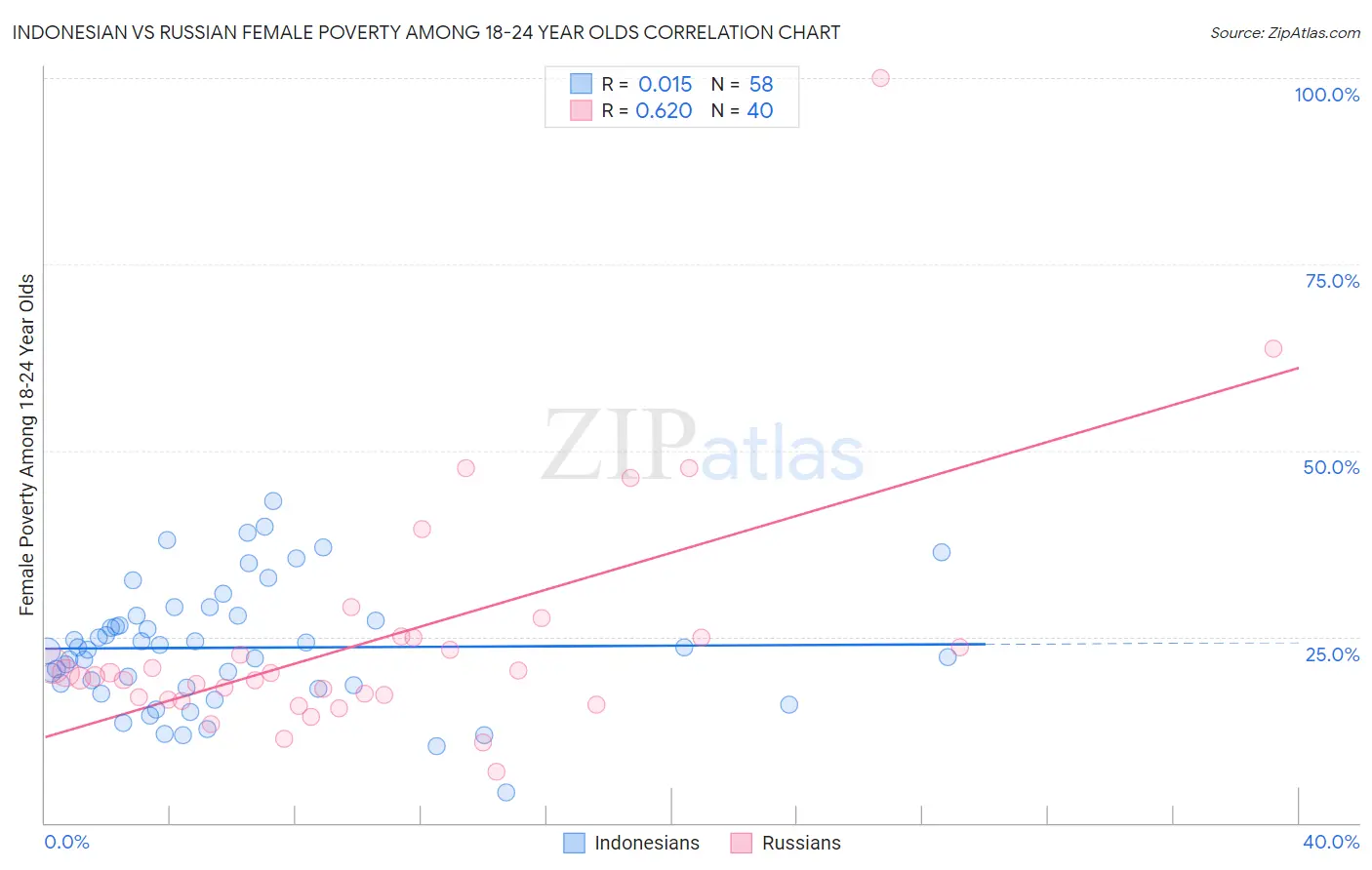 Indonesian vs Russian Female Poverty Among 18-24 Year Olds