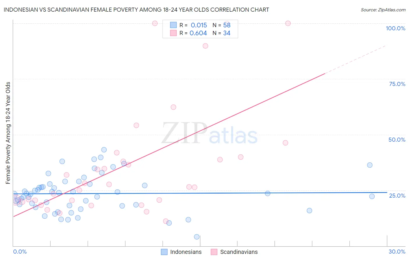 Indonesian vs Scandinavian Female Poverty Among 18-24 Year Olds