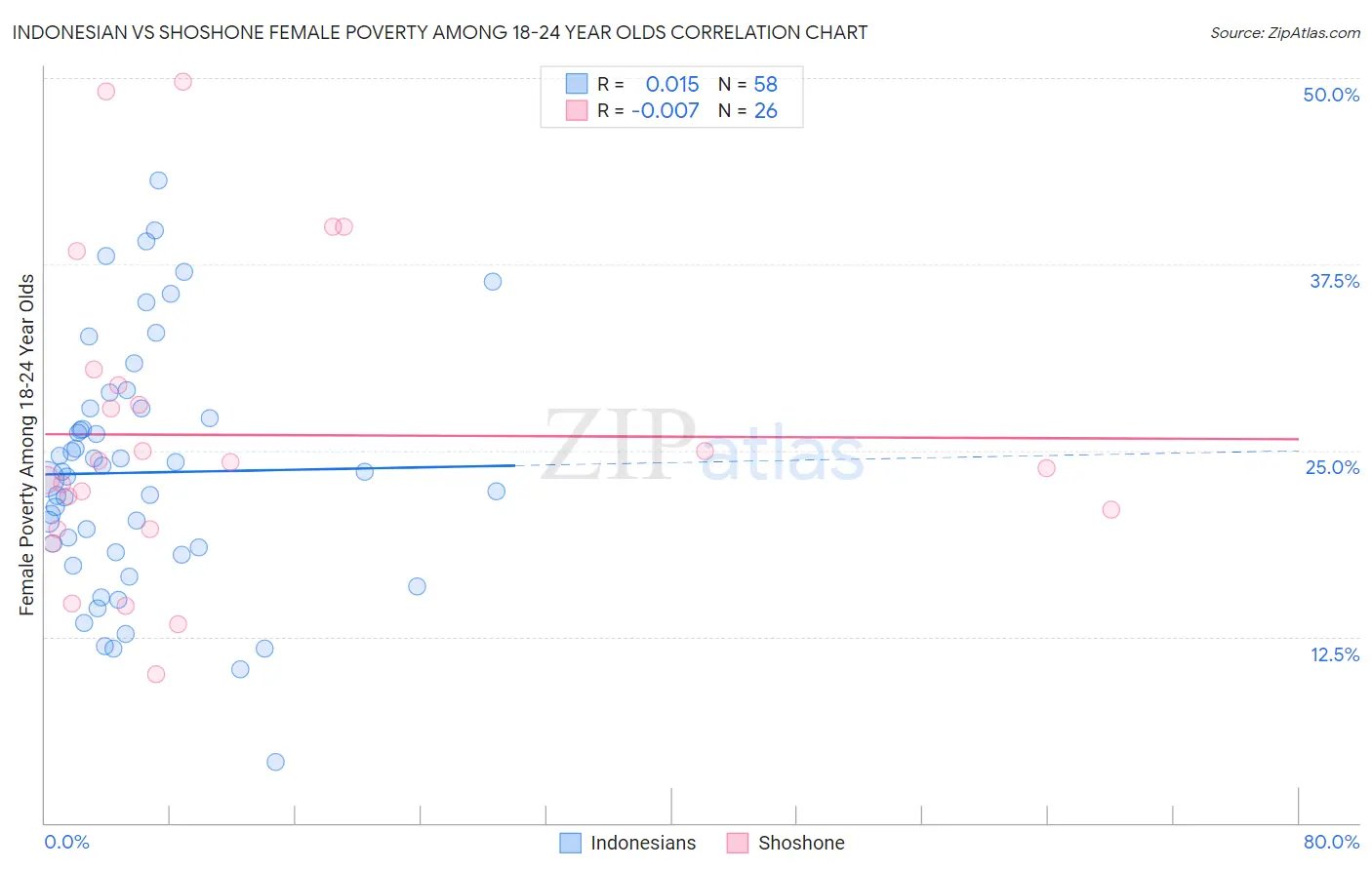 Indonesian vs Shoshone Female Poverty Among 18-24 Year Olds