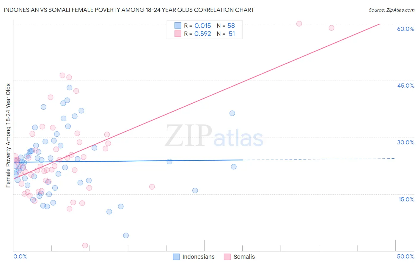 Indonesian vs Somali Female Poverty Among 18-24 Year Olds