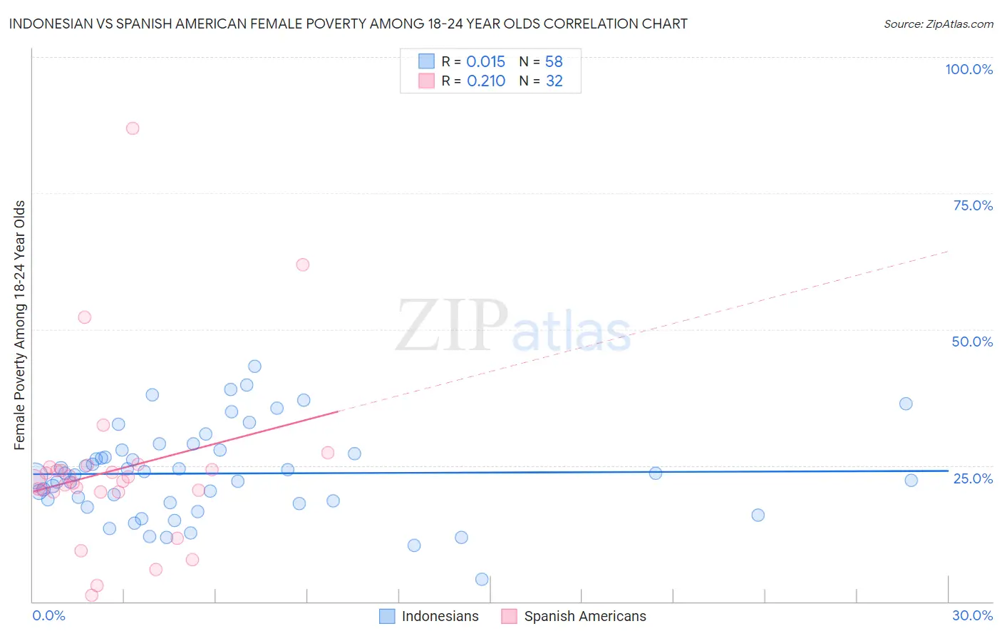 Indonesian vs Spanish American Female Poverty Among 18-24 Year Olds