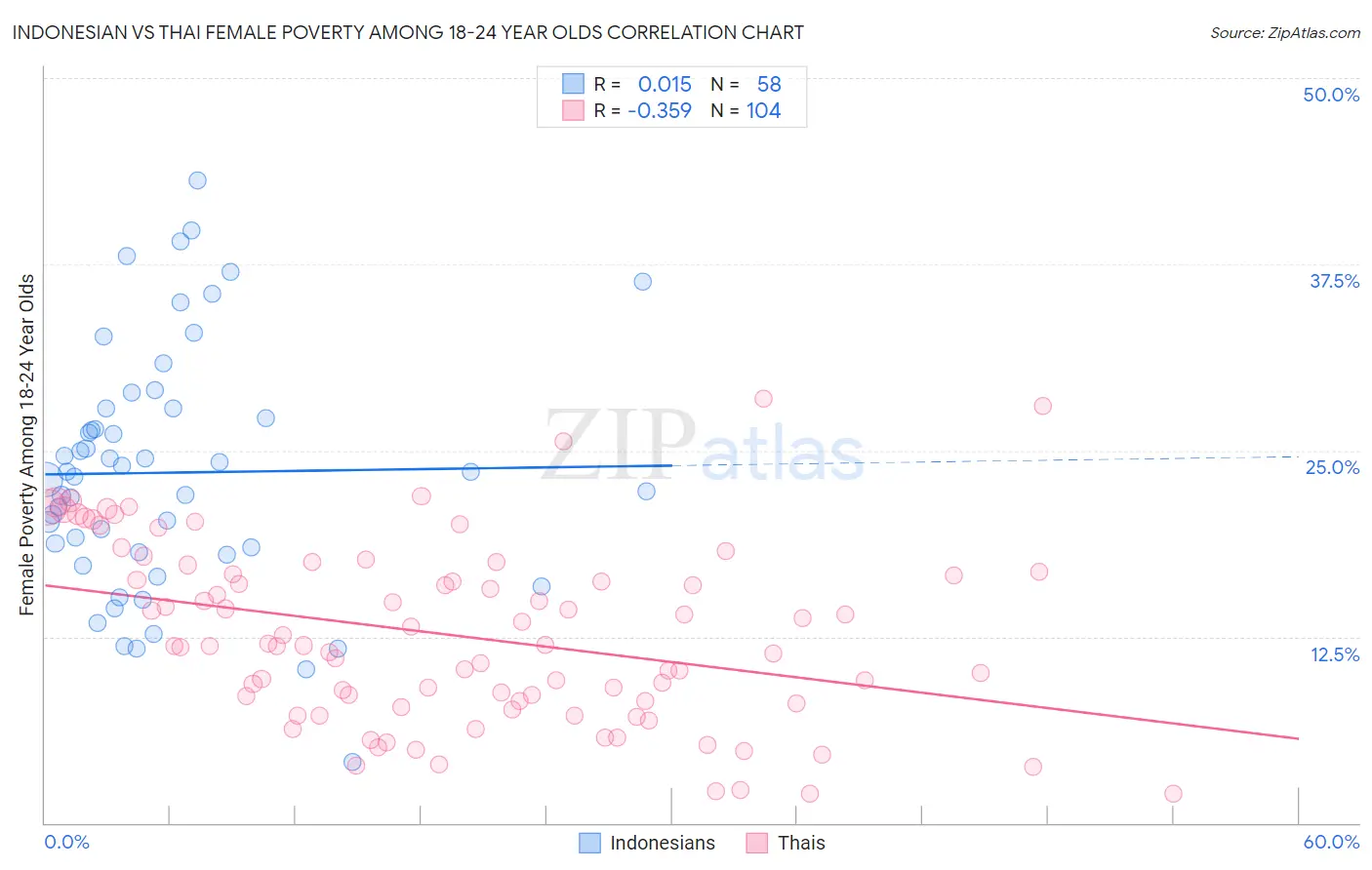 Indonesian vs Thai Female Poverty Among 18-24 Year Olds